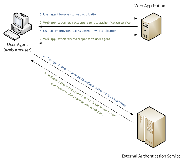 External Authentication Services With Asp Net Web Api
