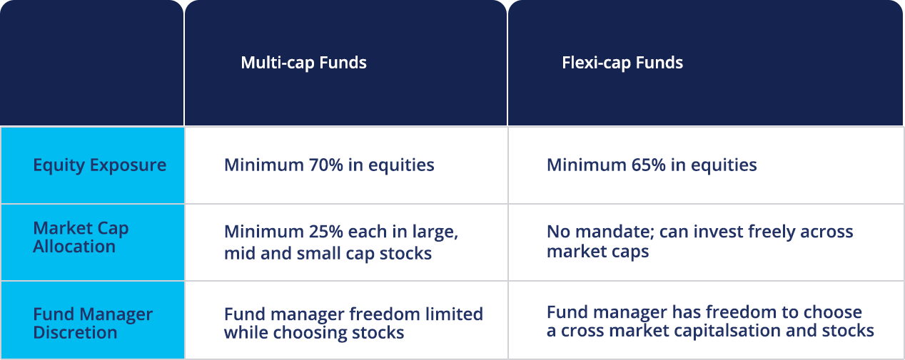 How Is Multicap Different From Flexicap Fund Lets Find Out