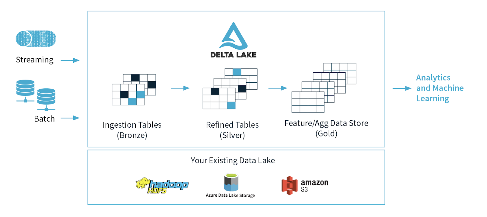 Productionizing Machine Learning With Delta Lake