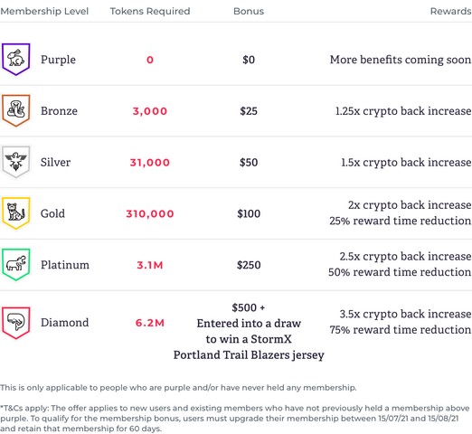 Supercharge your StormX account by becoming a Rewards Member