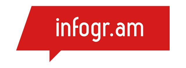 Infogram Is An Intuitive Visualization Tool